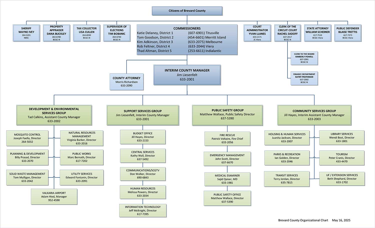 2025-05-16-Organizational-Chart Brevard County Organizational Chart 5-16-2025